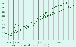 Graphe de la pression atmosphrique prvue pour Chnech