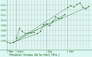 Graphe de la pression atmosphrique prvue pour Coulombiers