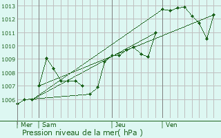 Graphe de la pression atmosphrique prvue pour Les Salles-sur-Verdon