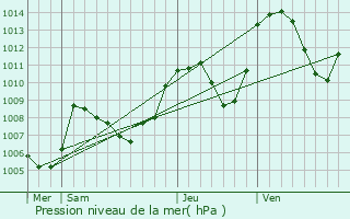 Graphe de la pression atmosphrique prvue pour Pierre-Chtel