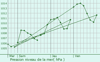 Graphe de la pression atmosphrique prvue pour La Motte-Saint-Martin