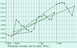 Graphe de la pression atmosphrique prvue pour Villefranche-le-Chteau