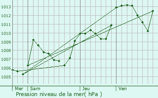 Graphe de la pression atmosphrique prvue pour Barret-de-Lioure