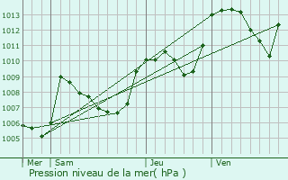 Graphe de la pression atmosphrique prvue pour Cornillac
