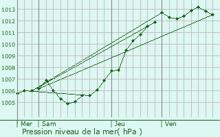 Graphe de la pression atmosphrique prvue pour Tteghem