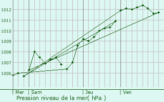 Graphe de la pression atmosphrique prvue pour Sollis-Toucas