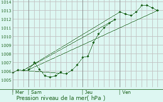 Graphe de la pression atmosphrique prvue pour Calais