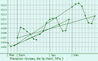 Graphe de la pression atmosphrique prvue pour Le Freney-d