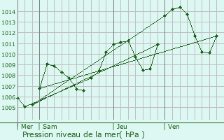 Graphe de la pression atmosphrique prvue pour Auris
