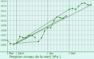 Graphe de la pression atmosphrique prvue pour Saint-Andr-de-l