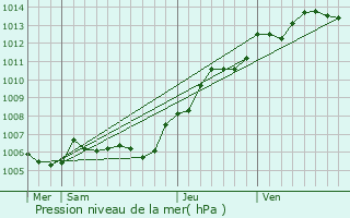 Graphe de la pression atmosphrique prvue pour Broquiers