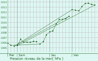 Graphe de la pression atmosphrique prvue pour lencourt