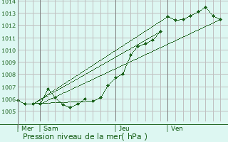 Graphe de la pression atmosphrique prvue pour Calonne-Ricouart