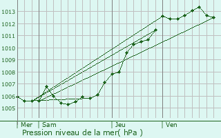 Graphe de la pression atmosphrique prvue pour Bruay-la-Buissire