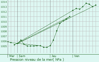 Graphe de la pression atmosphrique prvue pour Le Touquet-Paris-Plage