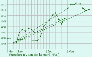 Graphe de la pression atmosphrique prvue pour Saint-Pierre-Saint-Jean