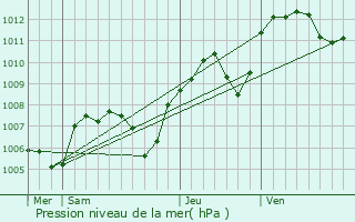 Graphe de la pression atmosphrique prvue pour Saint-Mlany