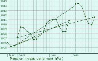 Graphe de la pression atmosphrique prvue pour Saint-Christophe-en-Oisans