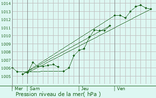 Graphe de la pression atmosphrique prvue pour Gerberoy