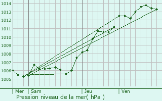Graphe de la pression atmosphrique prvue pour Buicourt