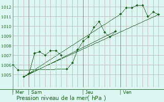 Graphe de la pression atmosphrique prvue pour Thoiras