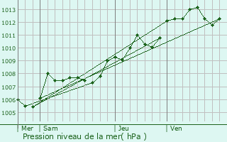 Graphe de la pression atmosphrique prvue pour Les Ormes