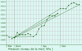 Graphe de la pression atmosphrique prvue pour Choqueuse-les-Bnards