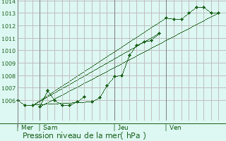 Graphe de la pression atmosphrique prvue pour Frvent