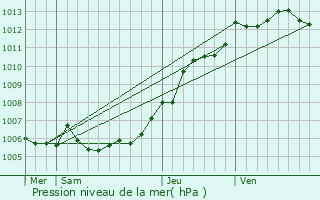 Graphe de la pression atmosphrique prvue pour Vimy