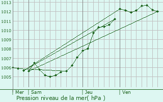 Graphe de la pression atmosphrique prvue pour Loos