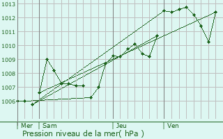 Graphe de la pression atmosphrique prvue pour Saint-Julien-le-Montagnier