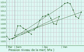 Graphe de la pression atmosphrique prvue pour Bresson