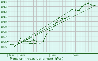Graphe de la pression atmosphrique prvue pour Maulers