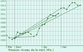 Graphe de la pression atmosphrique prvue pour Chavenon