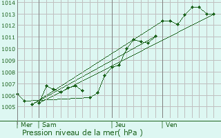 Graphe de la pression atmosphrique prvue pour Lierville