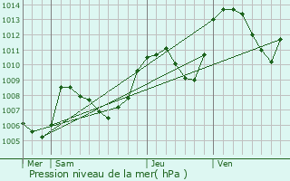 Graphe de la pression atmosphrique prvue pour Chteau-Bernard