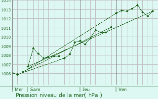 Graphe de la pression atmosphrique prvue pour Saint-Saviol