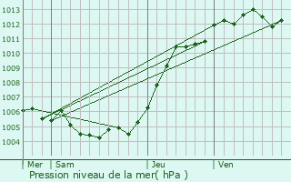 Graphe de la pression atmosphrique prvue pour Cambrai