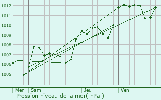 Graphe de la pression atmosphrique prvue pour Beaumont-du-Ventoux