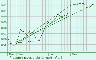 Graphe de la pression atmosphrique prvue pour Prades-le-Lez