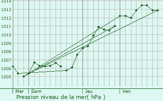 Graphe de la pression atmosphrique prvue pour Cambronne-ls-Clermont