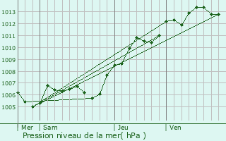 Graphe de la pression atmosphrique prvue pour Le Mesnil-en-Thelle
