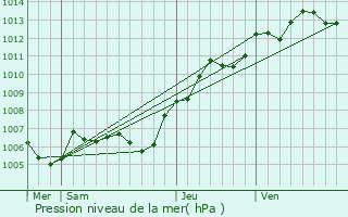 Graphe de la pression atmosphrique prvue pour Morangles
