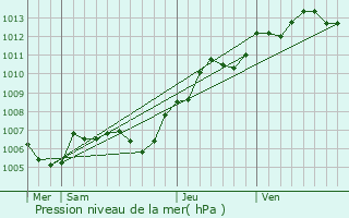 Graphe de la pression atmosphrique prvue pour Andrsy