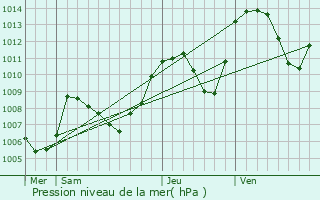 Graphe de la pression atmosphrique prvue pour Murianette