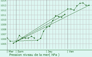 Graphe de la pression atmosphrique prvue pour Agnetz