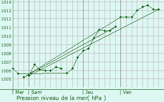 Graphe de la pression atmosphrique prvue pour Chepoix