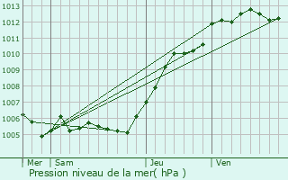 Graphe de la pression atmosphrique prvue pour Verneuil-en-Halatte