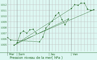 Graphe de la pression atmosphrique prvue pour Banne