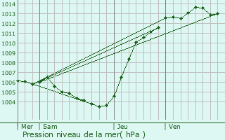 Graphe de la pression atmosphrique prvue pour Middelkerke